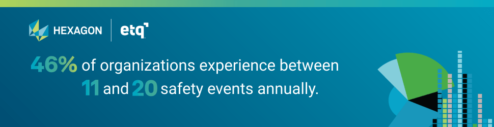 46% of organizations experience between 11 and 20 safety events annually.