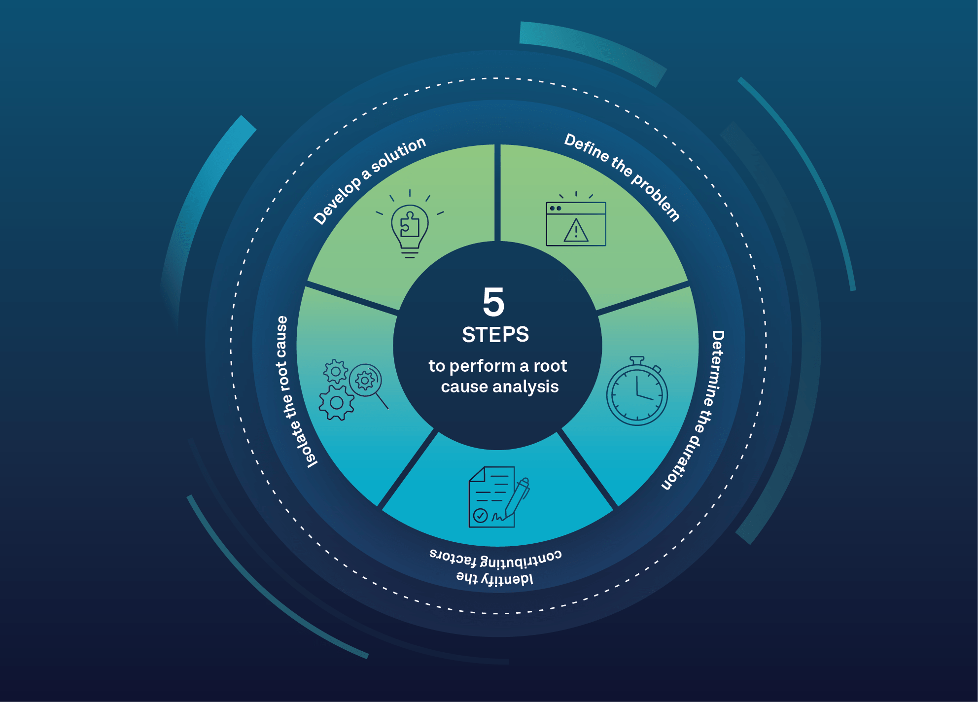 5 Steps to Completing a Successful Root Cause Analysis  thumbnail